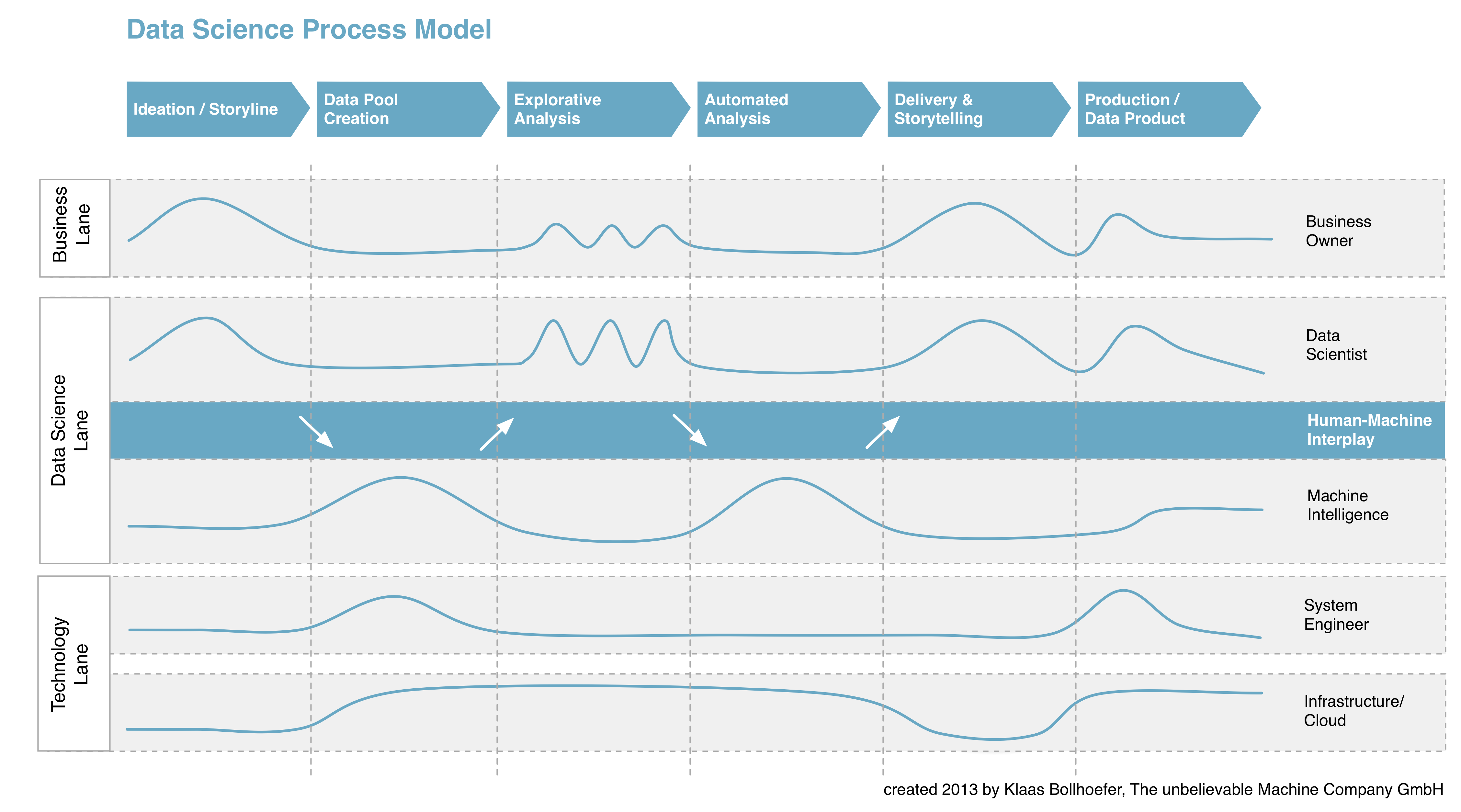 datascience process model