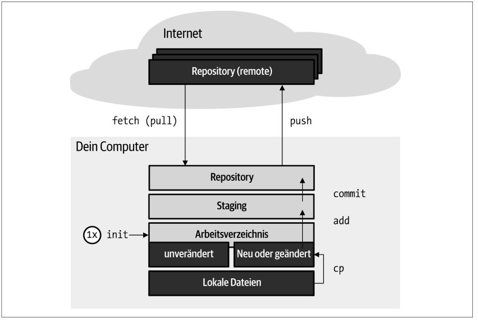 GitHub Buch Open Source